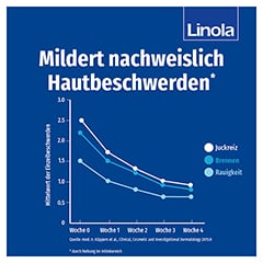 Linola Schutz-balsam 100 Milliliter - Info 3