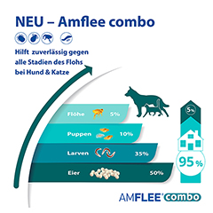 AMFLEE combo 67/60,3mg Lsg.z.Auftr.f.Hunde 2-10kg 3 Stck - Info 2