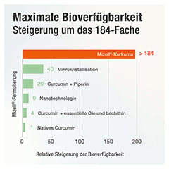 Acurmin Plus Das Mizell-Curcuma Weichkapseln 60 Stck - Info 5